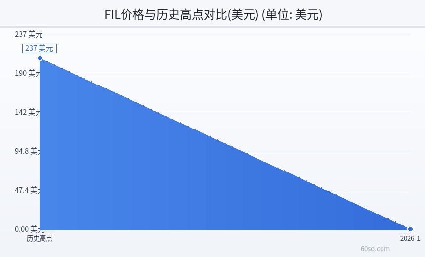 FIL价格与历史高点对比(美元)
