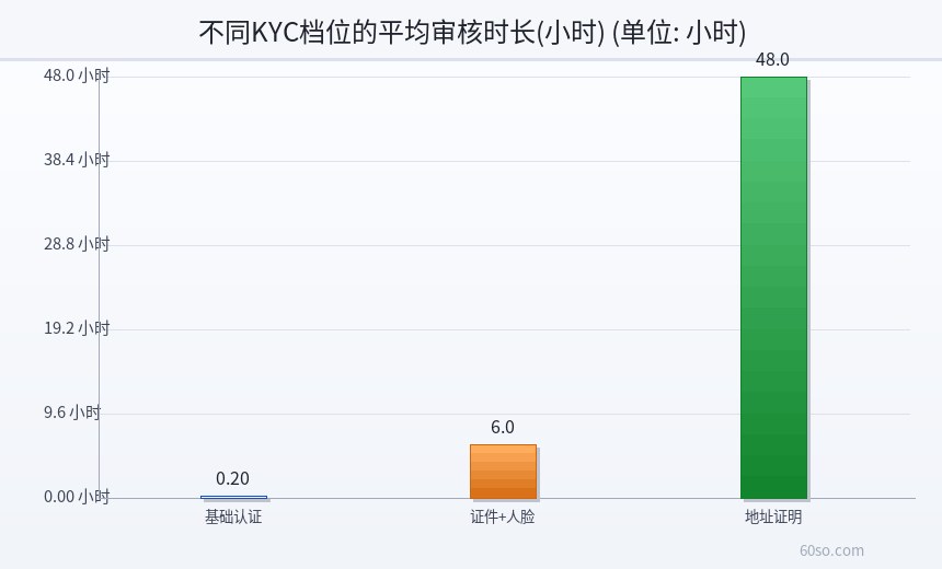 不同KYC档位的平均审核时长(小时)