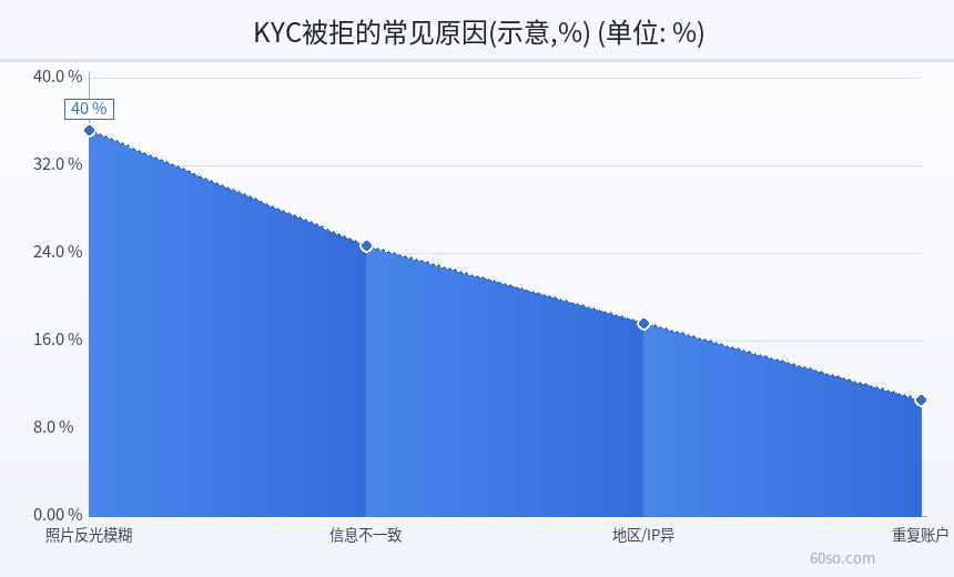 KYC被拒的常见原因(示意,%)