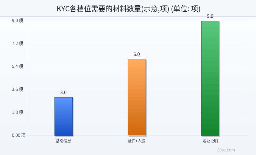 KYC各档位需要的材料数量(示意,项)