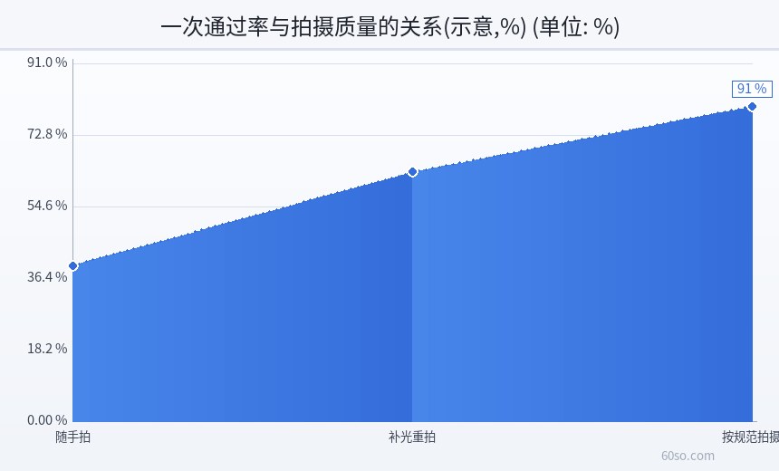一次通过率与拍摄质量的关系(示意,%)