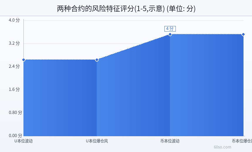 两种合约的风险特征评分(1-5,示意)