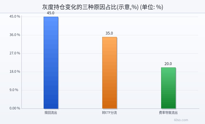 灰度持仓变化的三种原因占比(示意,%)
