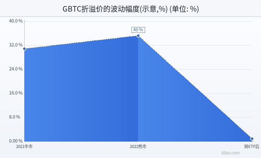 GBTC折溢价的波动幅度(示意,%)
