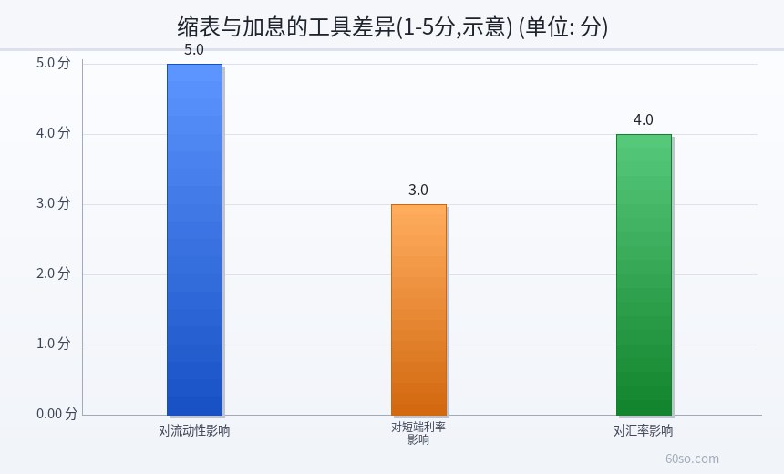 缩表与加息的工具差异(1-5分,示意)