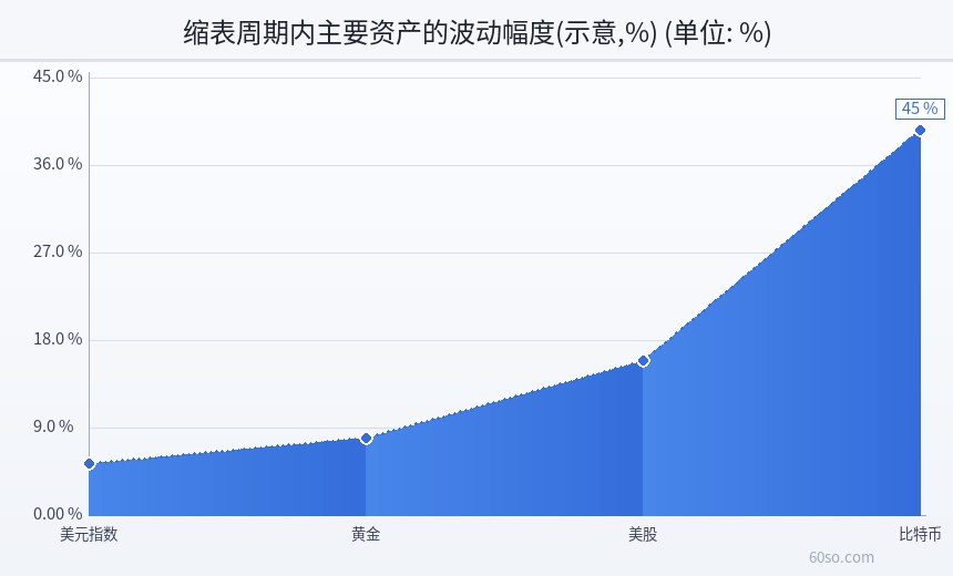 缩表周期内主要资产的波动幅度(示意,%)
