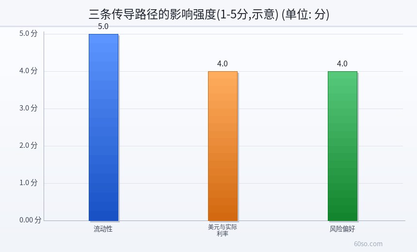 三条传导路径的影响强度(1-5分,示意)