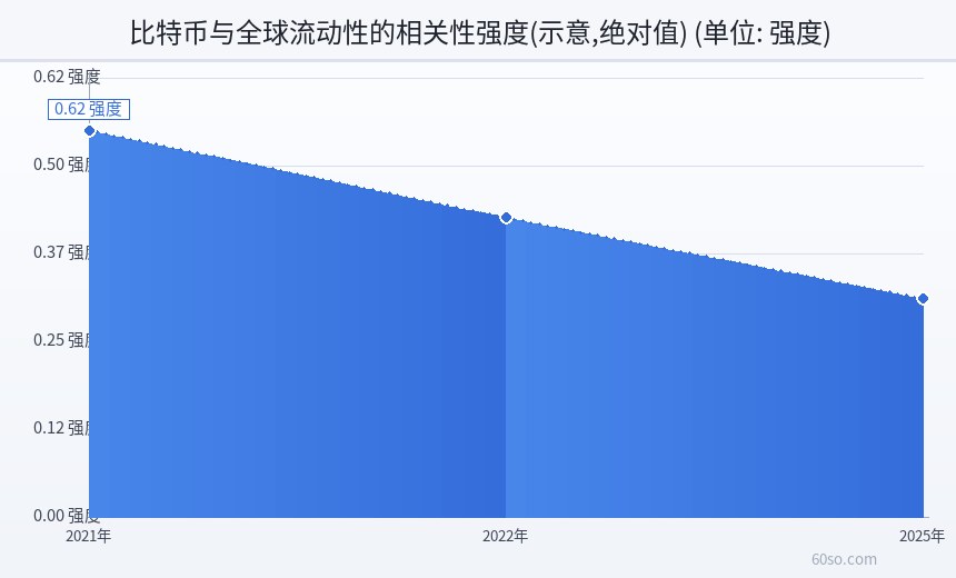 比特币与全球流动性的相关性强度(示意,绝对值)