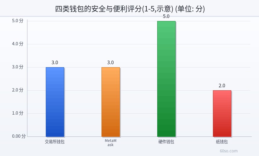 四类钱包的安全与便利评分(1-5,示意)