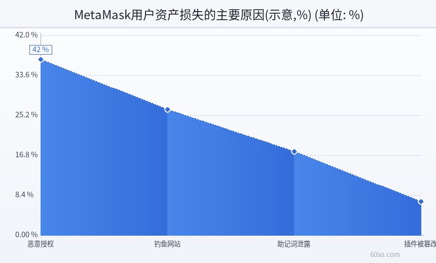 MetaMask用户资产损失的主要原因(示意,%)