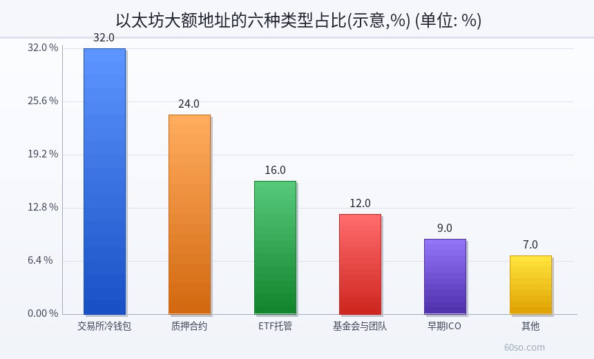 以太坊大额地址的六种类型占比(示意,%)