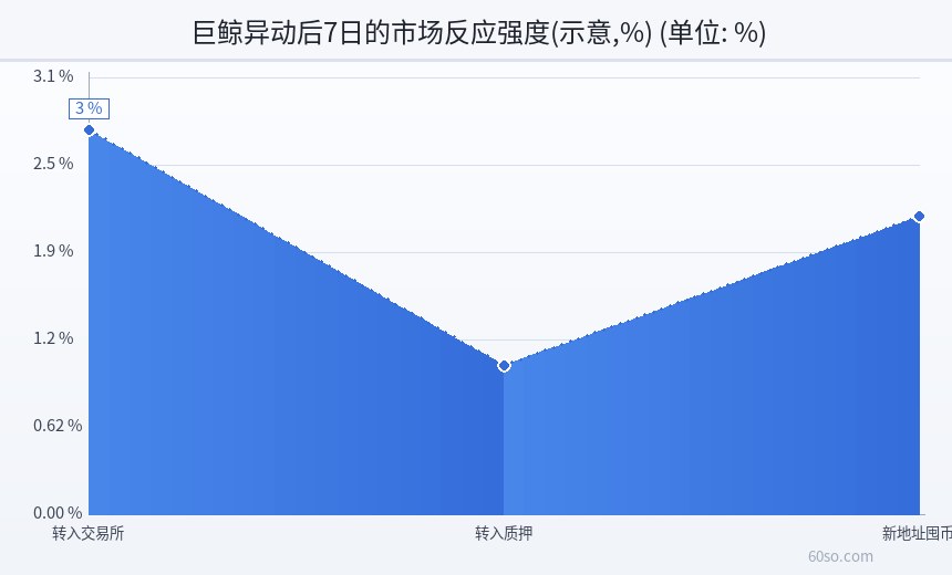 巨鲸异动后7日的市场反应强度(示意,%)