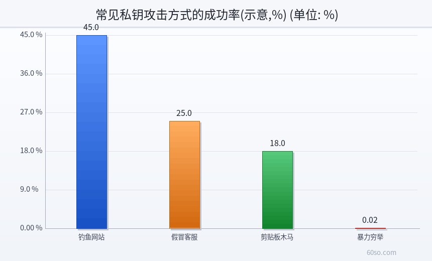 常见私钥攻击方式的成功率(示意,%)