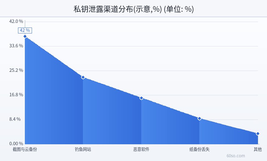 私钥泄露渠道分布(示意,%)