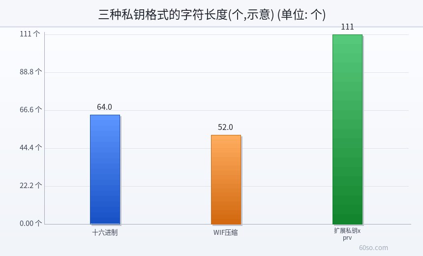 三种私钥格式的字符长度(个,示意)