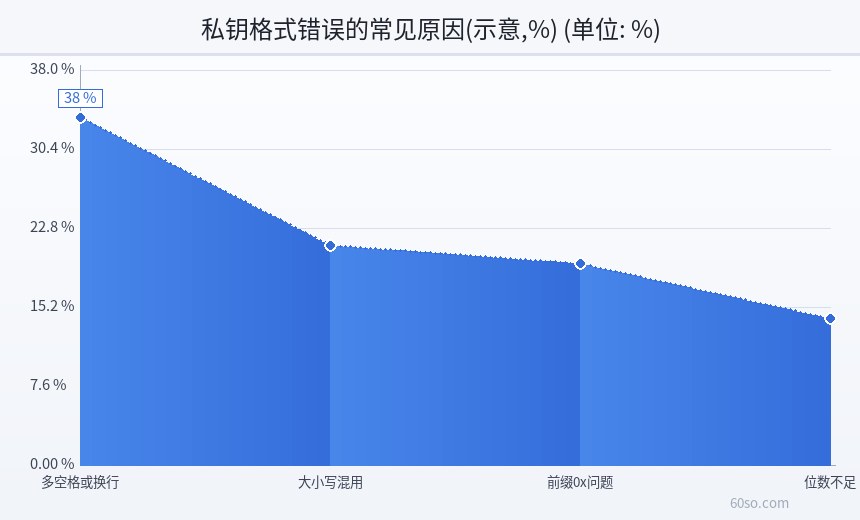 私钥格式错误的常见原因(示意,%)