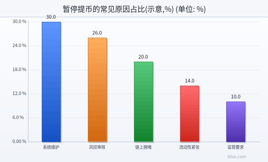 暂停提币的常见原因占比(示意,%)