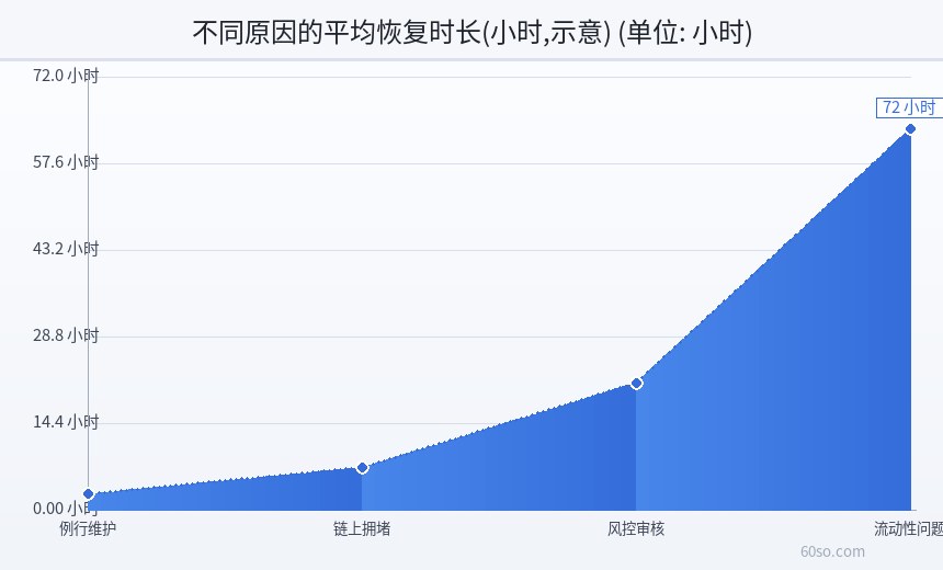 不同原因的平均恢复时长(小时,示意)