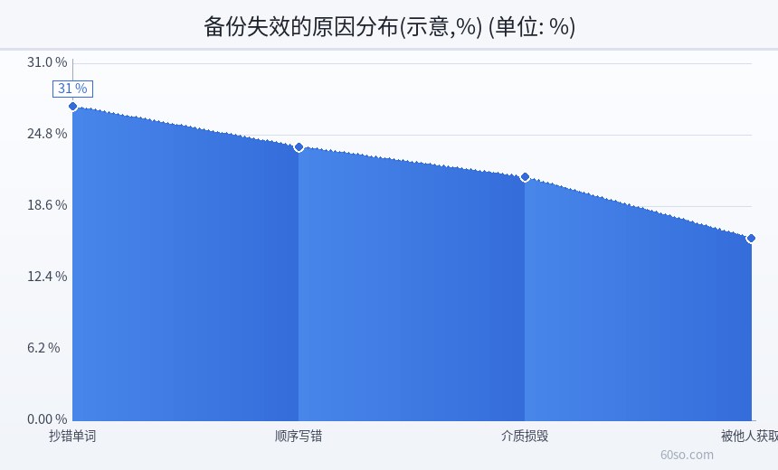 备份失效的原因分布(示意,%)