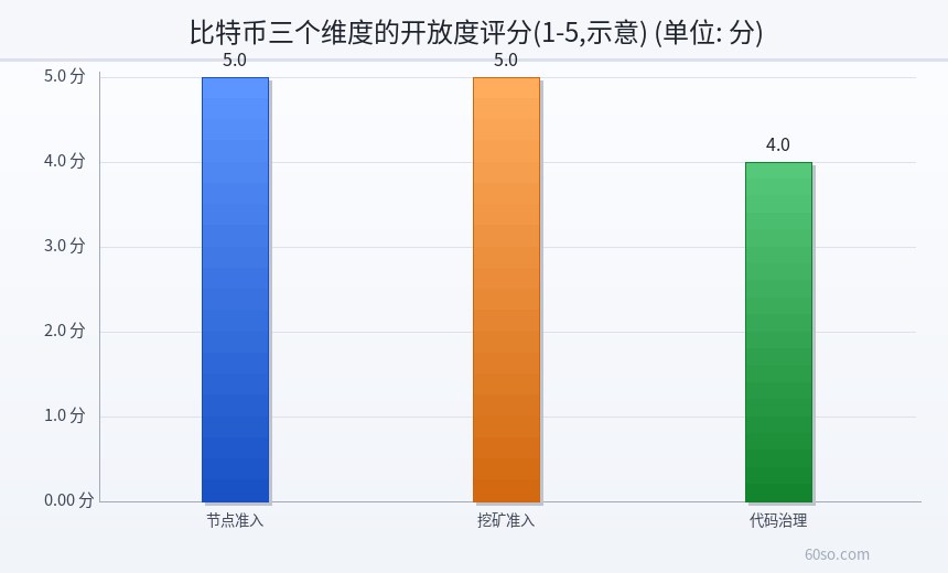 比特币三个维度的开放度评分(1-5,示意)