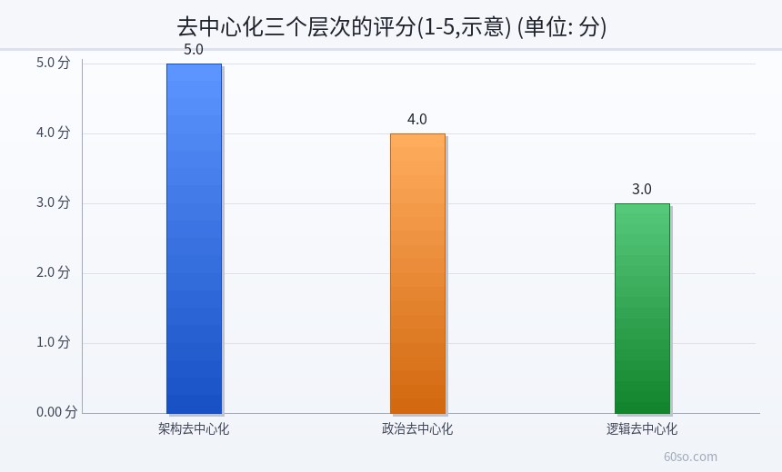 去中心化三个层次的评分(1-5,示意)