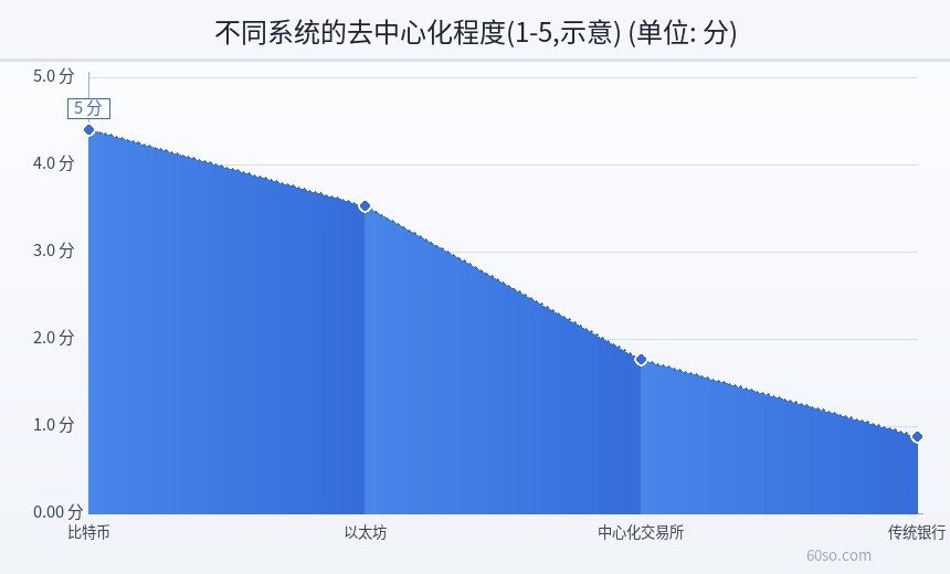 不同系统的去中心化程度(1-5,示意)