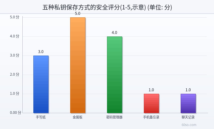 五种私钥保存方式的安全评分(1-5,示意)