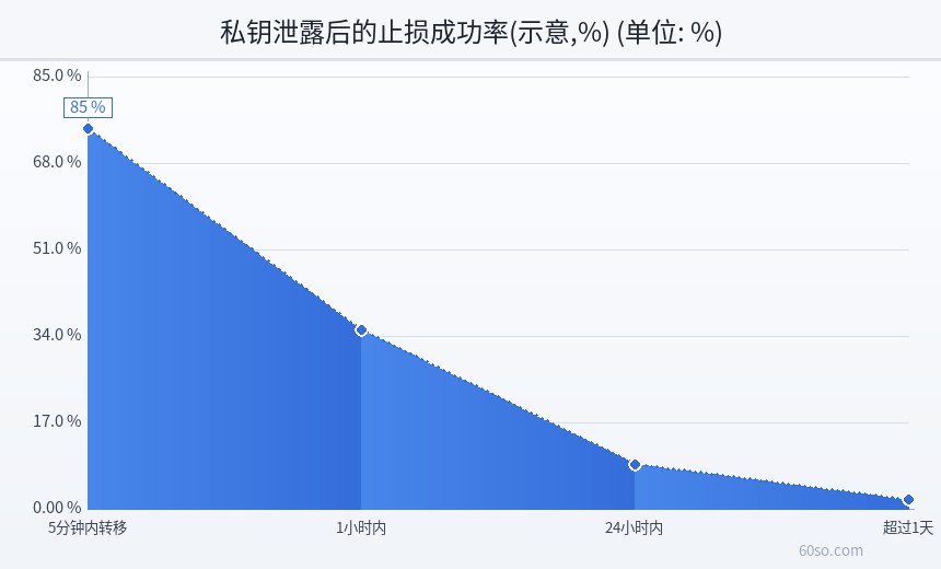 私钥泄露后的止损成功率(示意,%)