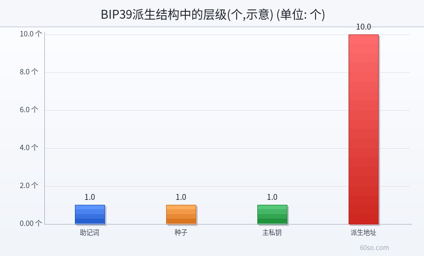 BIP39派生结构中的层级(个,示意)