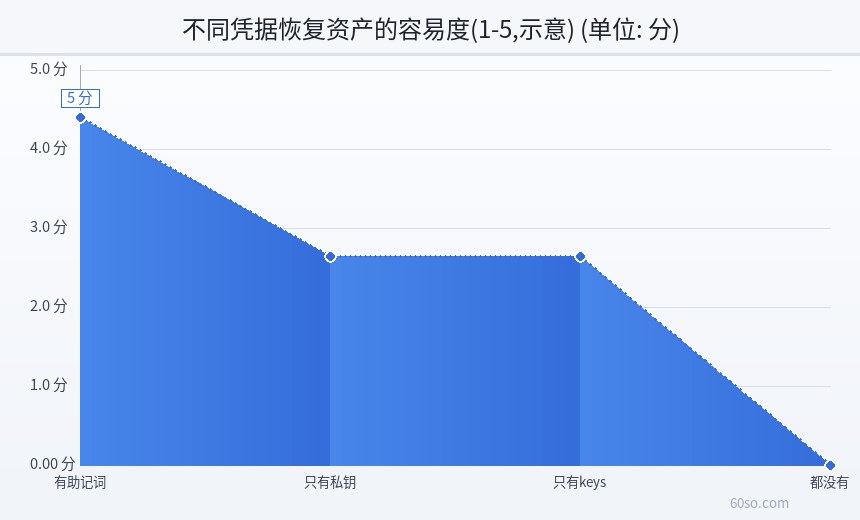 不同凭据恢复资产的容易度(1-5,示意)