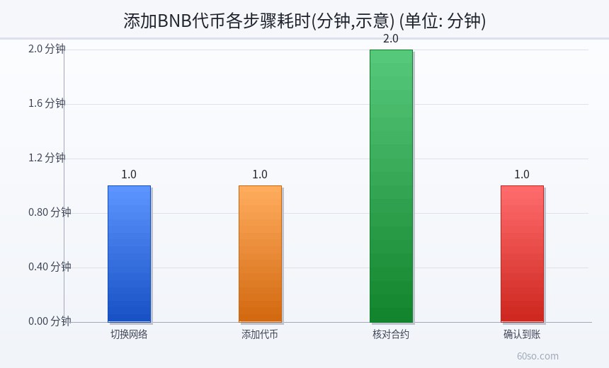 添加BNB代币各步骤耗时(分钟,示意)
