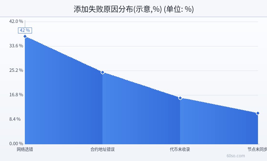 添加失败原因分布(示意,%)