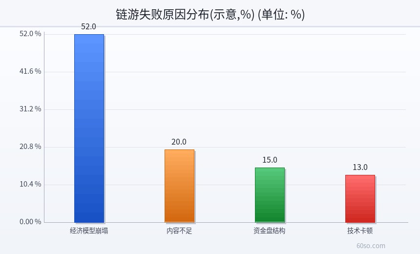链游失败原因分布(示意,%)