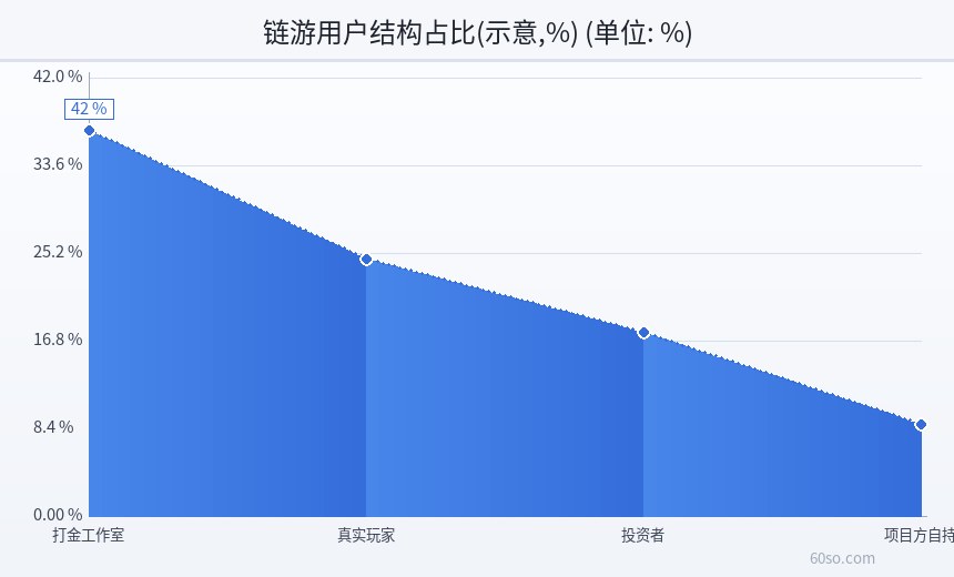 链游用户结构占比(示意,%)