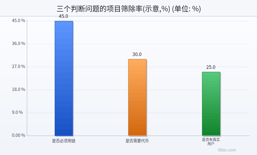 三个判断问题的项目筛除率(示意,%)
