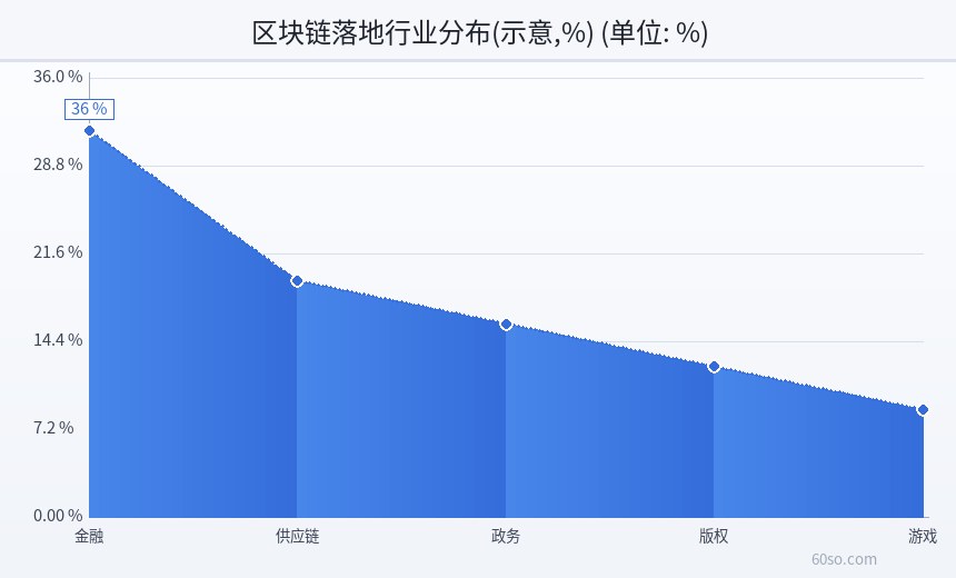 区块链落地行业分布(示意,%)