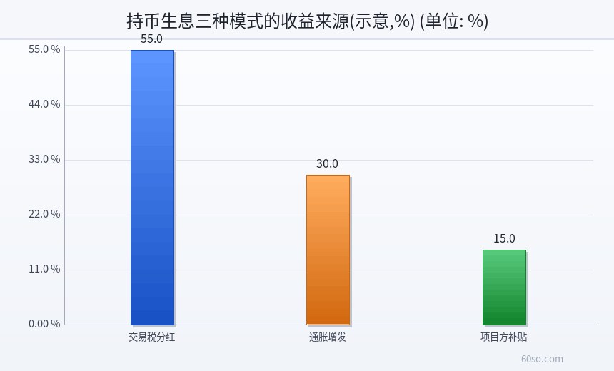 持币生息三种模式的收益来源(示意,%)