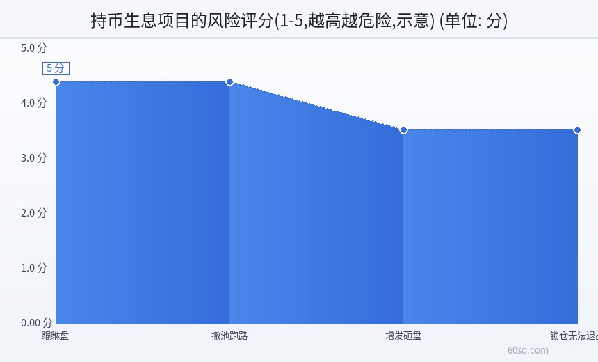 持币生息项目的风险评分(1-5,越高越危险,示意)