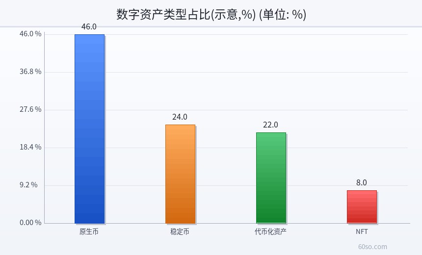 数字资产类型占比(示意,%)