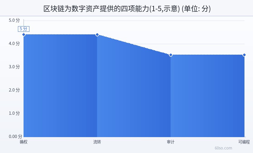 区块链为数字资产提供的四项能力(1-5,示意)