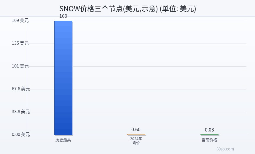 SNOW价格三个节点(美元,示意)