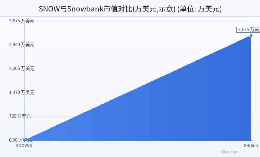 SNOW与Snowbank市值对比(万美元,示意)