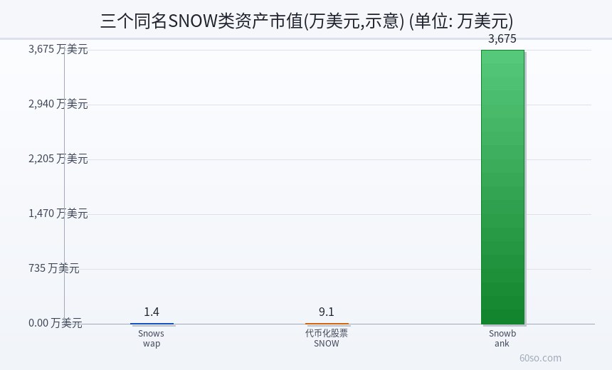 三个同名SNOW类资产市值(万美元,示意)