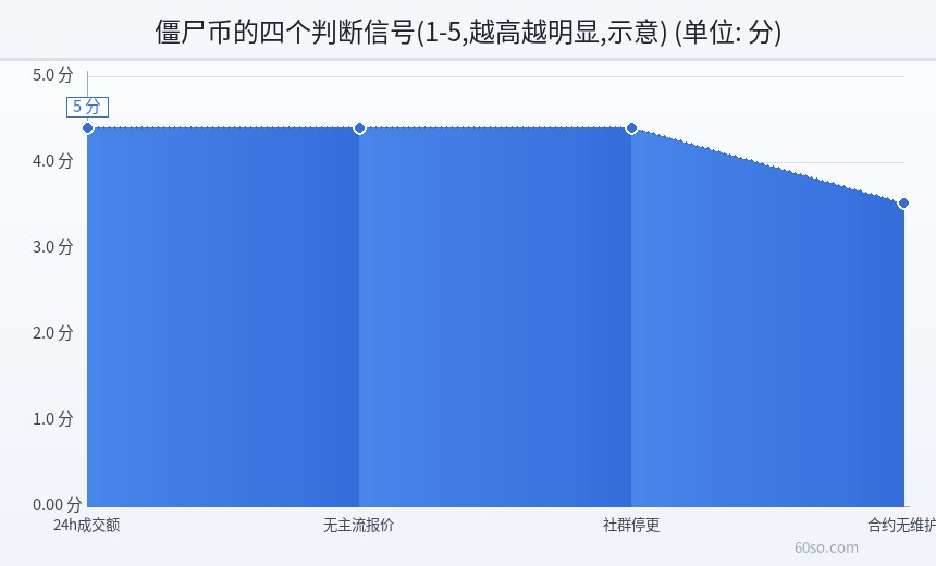 僵尸币的四个判断信号(1-5,越高越明显,示意)