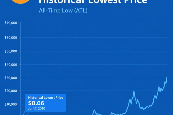 比特币价格最低是哪一年哪一月?比特币历史最低价一览(附最高是哪一年)
