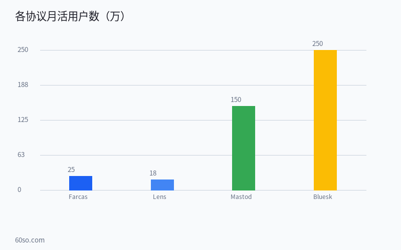 深度解析去中心化社交协议Farcaster和Lens:2026年链上社交离大规模普及还有多远 数据分析图表