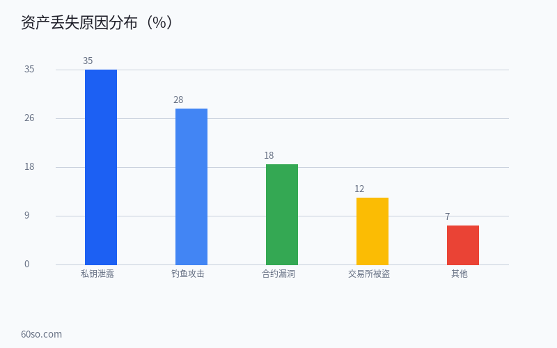 如何全方位保护你的加密资产不被盗?2026年最新安全防御策略从工具到习惯的全教程 数据分析图表
