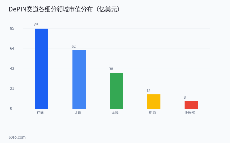 DePIN赛道深度解析:去中心化物理基础设施如何重塑云计算、存储与物联网?2026年投资全景图 数据分析图表