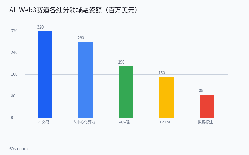 AI Agent + Web3的10个杀手级应用:从自动交易机器人到去中心化AI推理市场的完整案例库 数据分析图表