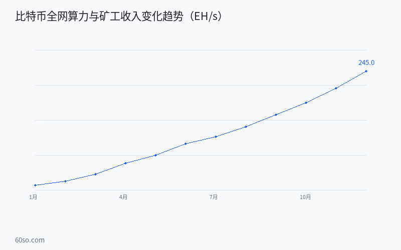 比特币第四次减半一年后深度复盘:矿工收入结构剧变、算力再创新高与2026年行业生存指南 数据分析图表